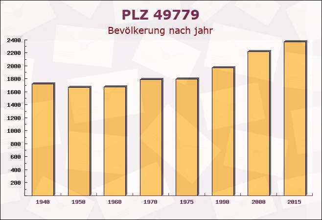 Postleitzahl 49779 Oberlangen, Niedersachsen - Bevölkerung