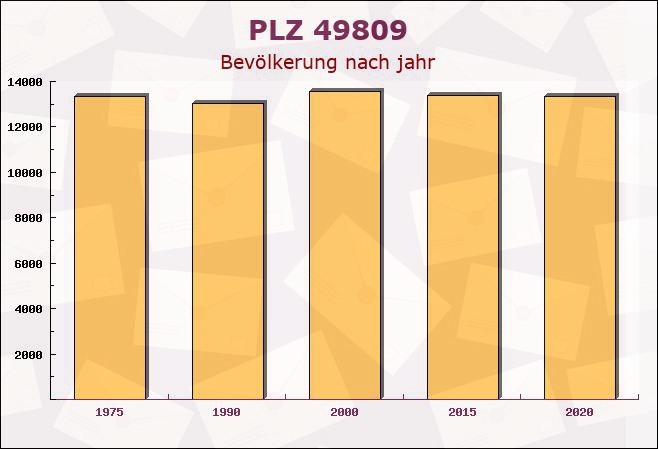 Postleitzahl 49809 Lingen, Niedersachsen - Bevölkerung