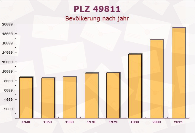 Postleitzahl 49811 Lingen, Niedersachsen - Bevölkerung