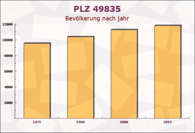 Postleitzahl 49835 Wietmarschen, Niedersachsen - Bevölkerung