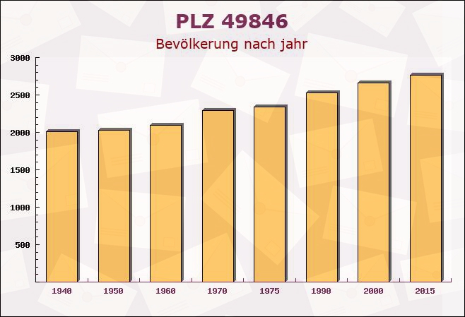 Postleitzahl 49846 Hoogstede, Niedersachsen - Bevölkerung