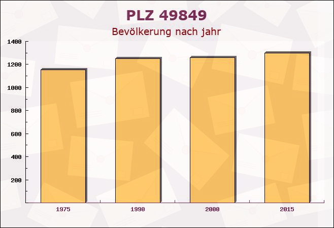 Postleitzahl 49849 Wilsum, Niedersachsen - Bevölkerung