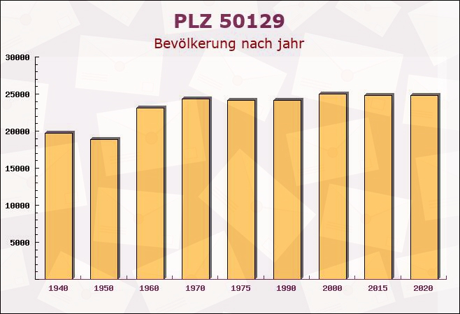 Postleitzahl 50129 Bergheim, Nordrhein-Westfalen - Bevölkerung