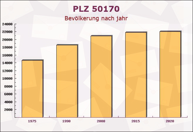 Postleitzahl 50170 Kerpen, Nordrhein-Westfalen - Bevölkerung