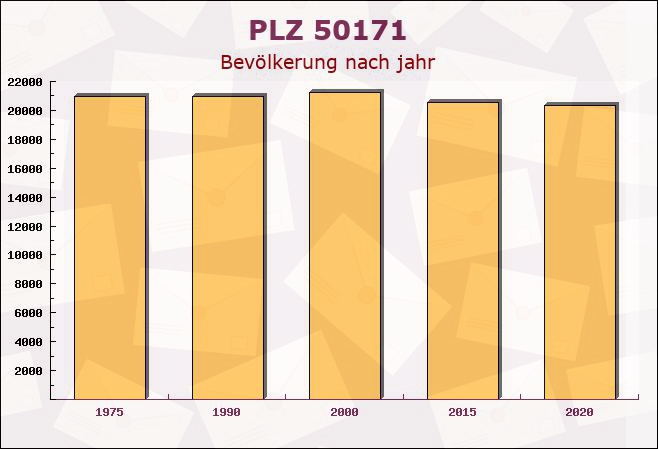 Postleitzahl 50171 Kerpen, Nordrhein-Westfalen - Bevölkerung