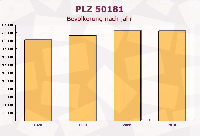 Postleitzahl 50181 Bedburg, Nordrhein-Westfalen - Bevölkerung