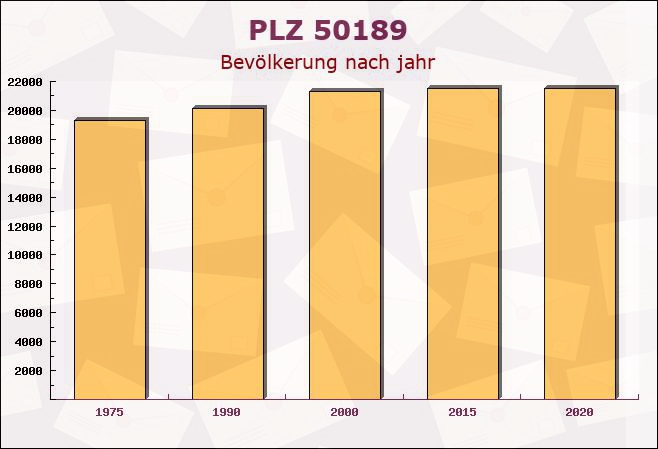 Postleitzahl 50189 Elsdorf, Nordrhein-Westfalen - Bevölkerung