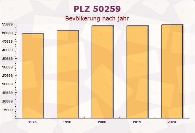 Postleitzahl 50259 Pulheim, Nordrhein-Westfalen - Bevölkerung