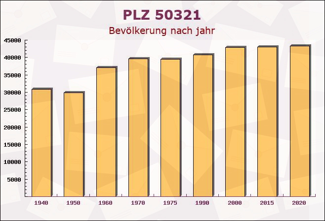 Postleitzahl 50321 Brühl, Nordrhein-Westfalen - Bevölkerung