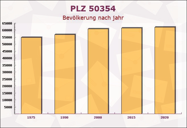 Postleitzahl 50354 Hürth, Nordrhein-Westfalen - Bevölkerung