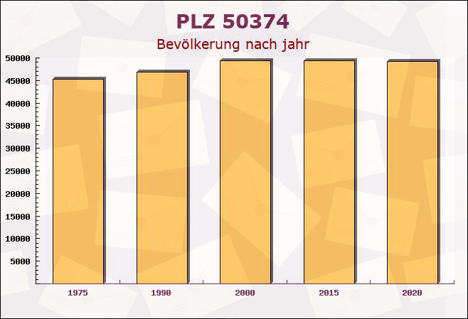 Postleitzahl 50374 Erftstadt, Nordrhein-Westfalen - Bevölkerung