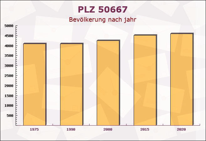 Postleitzahl 50667 Köln, Nordrhein-Westfalen - Bevölkerung