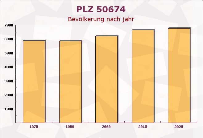 Postleitzahl 50674 Köln, Nordrhein-Westfalen - Bevölkerung