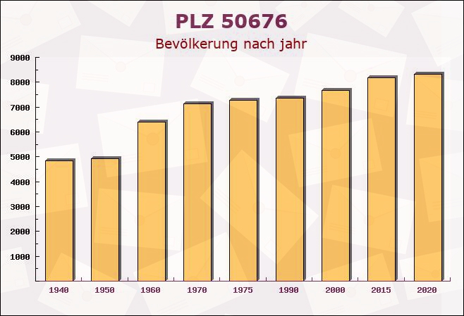 Postleitzahl 50676 Köln, Nordrhein-Westfalen - Bevölkerung