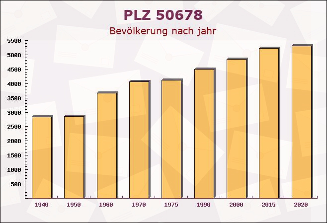 Postleitzahl 50678 Köln, Nordrhein-Westfalen - Bevölkerung