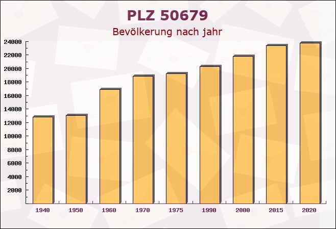 Postleitzahl 50679 Köln, Nordrhein-Westfalen - Bevölkerung