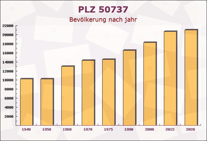 Postleitzahl 50737 Köln, Nordrhein-Westfalen - Bevölkerung