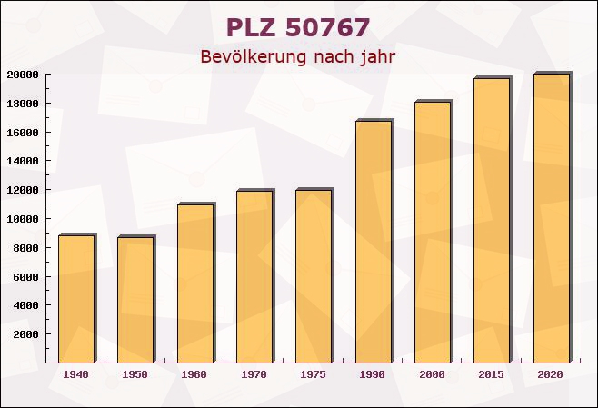 Postleitzahl 50767 Köln, Nordrhein-Westfalen - Bevölkerung