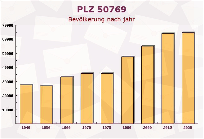 Postleitzahl 50769 Köln, Nordrhein-Westfalen - Bevölkerung