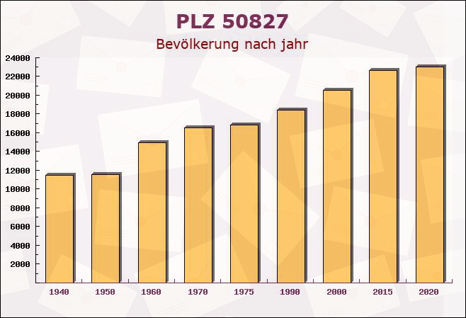 Postleitzahl 50827 Köln, Nordrhein-Westfalen - Bevölkerung