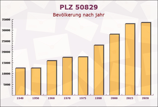 Postleitzahl 50829 Köln, Nordrhein-Westfalen - Bevölkerung