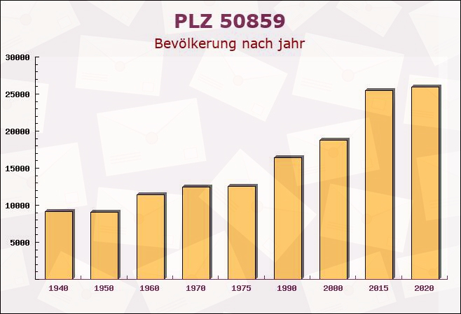 Postleitzahl 50859 Köln, Nordrhein-Westfalen - Bevölkerung