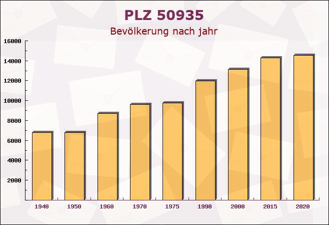 Postleitzahl 50935 Köln, Nordrhein-Westfalen - Bevölkerung