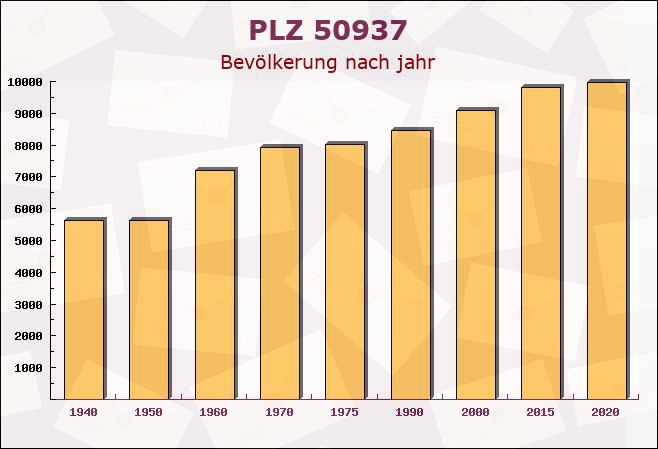 Postleitzahl 50937 Köln, Nordrhein-Westfalen - Bevölkerung