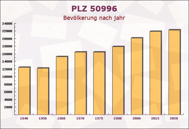 Postleitzahl 50996 Köln, Nordrhein-Westfalen - Bevölkerung