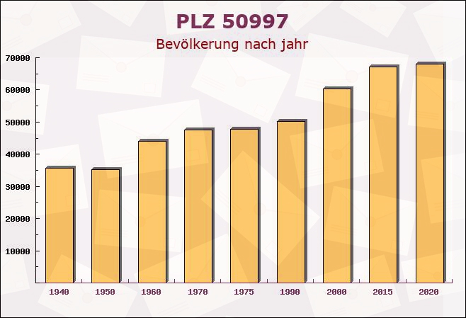 Postleitzahl 50997 Köln, Nordrhein-Westfalen - Bevölkerung