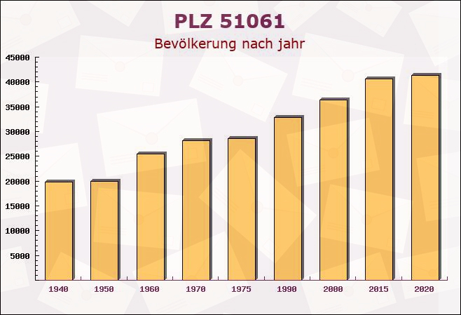 Postleitzahl 51061 Köln, Nordrhein-Westfalen - Bevölkerung