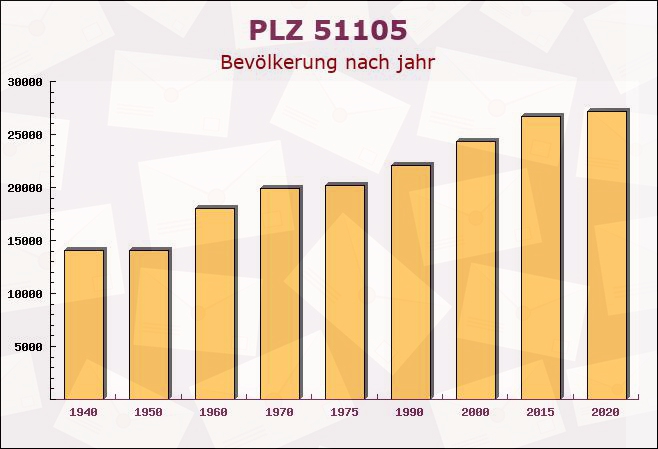 Postleitzahl 51105 Köln, Nordrhein-Westfalen - Bevölkerung