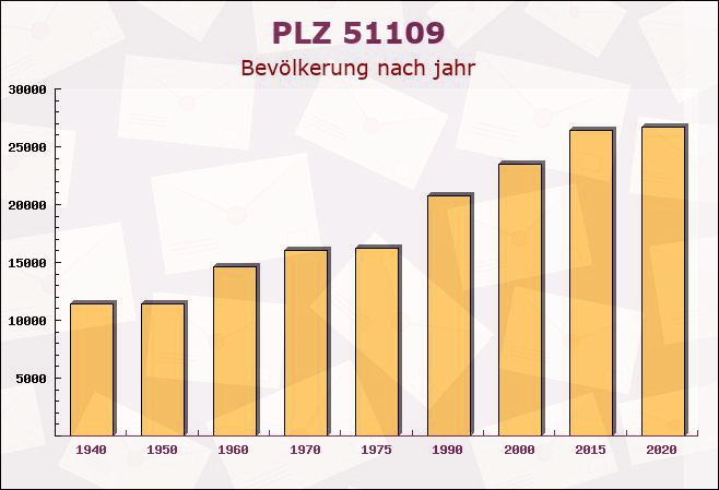 Postleitzahl 51109 Köln, Nordrhein-Westfalen - Bevölkerung