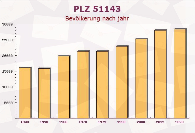 Postleitzahl 51143 Köln, Nordrhein-Westfalen - Bevölkerung