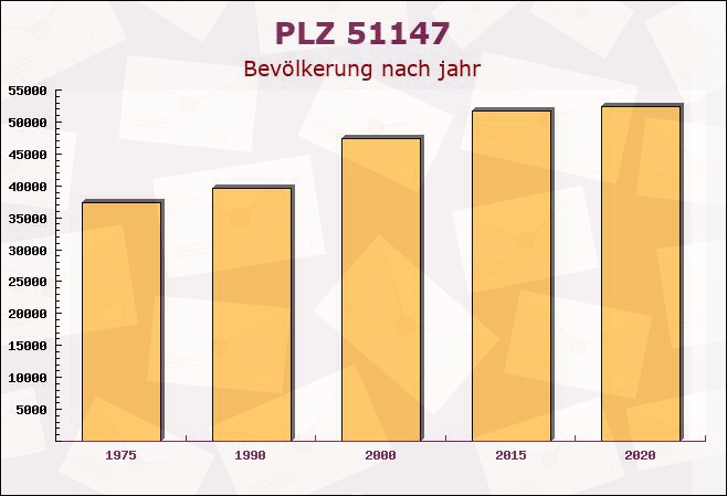 Postleitzahl 51147 Köln, Nordrhein-Westfalen - Bevölkerung