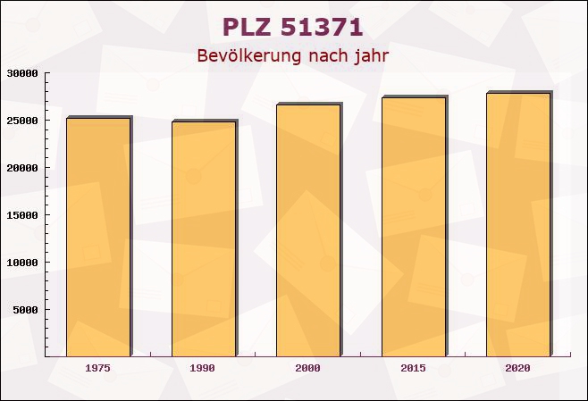 Postleitzahl 51371 Leverkusen, Nordrhein-Westfalen - Bevölkerung