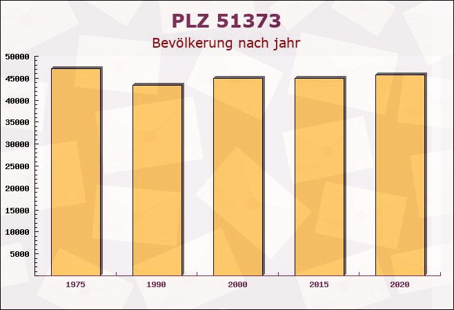 Postleitzahl 51373 Leverkusen, Nordrhein-Westfalen - Bevölkerung