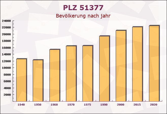 Postleitzahl 51377 Leverkusen, Nordrhein-Westfalen - Bevölkerung