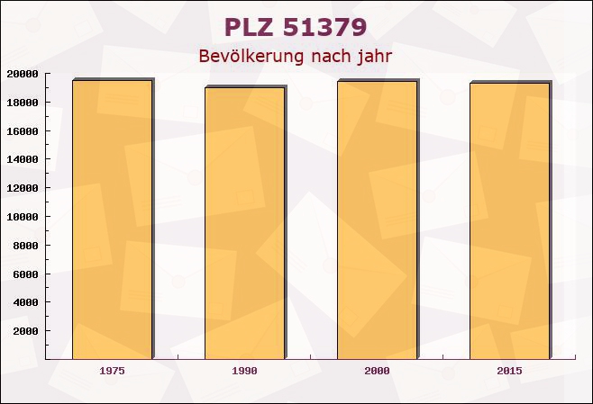 Postleitzahl 51379 Leverkusen, Nordrhein-Westfalen - Bevölkerung