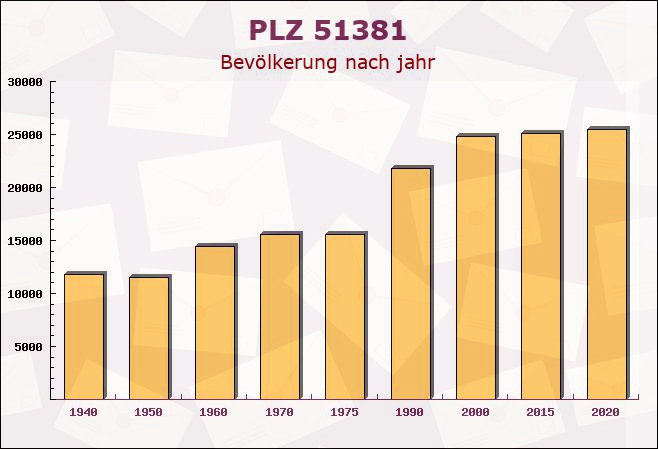 Postleitzahl 51381 Leverkusen, Nordrhein-Westfalen - Bevölkerung