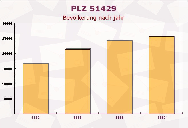 Postleitzahl 51429 Bergisch Gladbach, Nordrhein-Westfalen - Bevölkerung