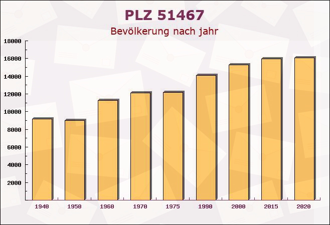 Postleitzahl 51467 Bergisch Gladbach, Nordrhein-Westfalen - Bevölkerung