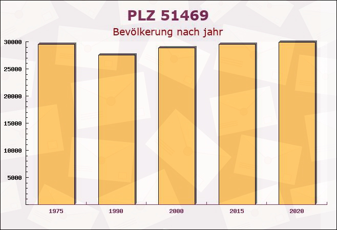 Postleitzahl 51469 Bergisch Gladbach, Nordrhein-Westfalen - Bevölkerung