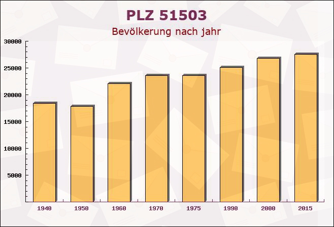 Postleitzahl 51503 Rösrath, Nordrhein-Westfalen - Bevölkerung