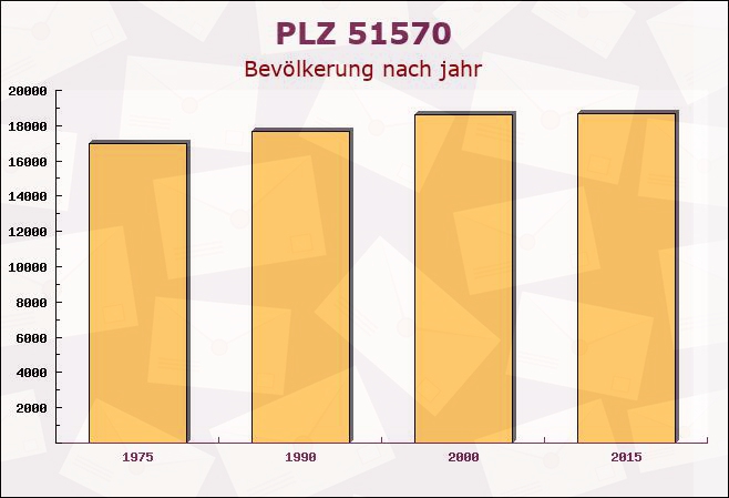 Postleitzahl 51570 Nordrhein-Westfalen - Bevölkerung