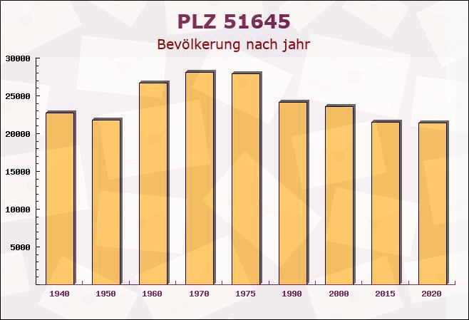 Postleitzahl 51645 Gummersbach, Nordrhein-Westfalen - Bevölkerung