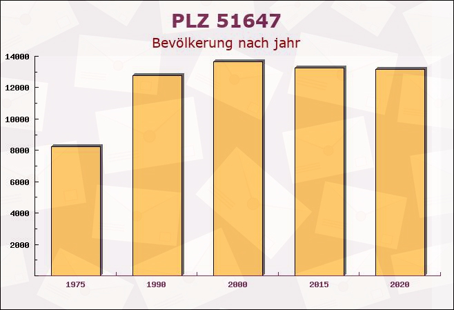 Postleitzahl 51647 Gummersbach, Nordrhein-Westfalen - Bevölkerung