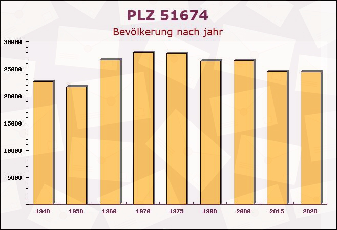 Postleitzahl 51674 Wiehl, Nordrhein-Westfalen - Bevölkerung
