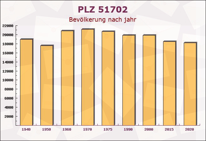 Postleitzahl 51702 Bergneustadt, Nordrhein-Westfalen - Bevölkerung