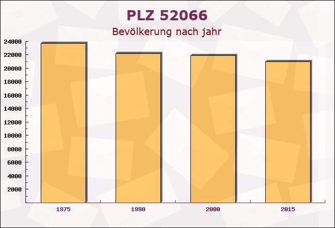 Postleitzahl 52066 Aachen, Nordrhein-Westfalen - Bevölkerung